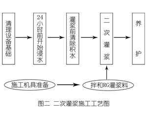 平乡灌浆料施工工艺—文字完整版